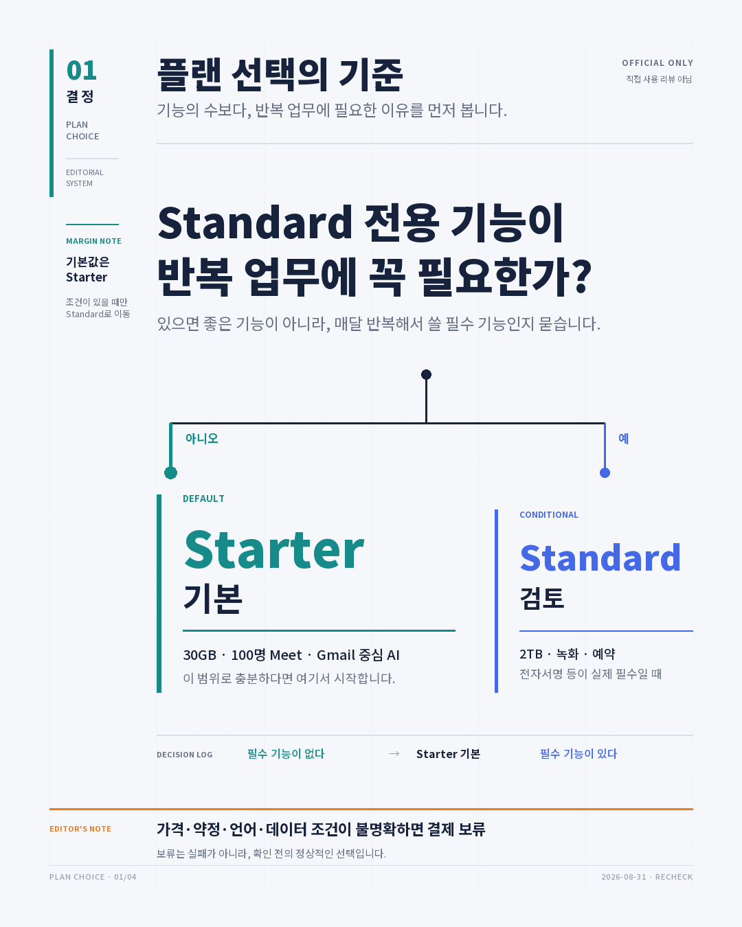 Standard 전용 기능이 반복 업무에 꼭 필요한지 묻고 아니오는 Starter 기본, 예는 Standard 검토, 조건이 불명확하면 결제 보류로 나누는 편집형 결정 트리