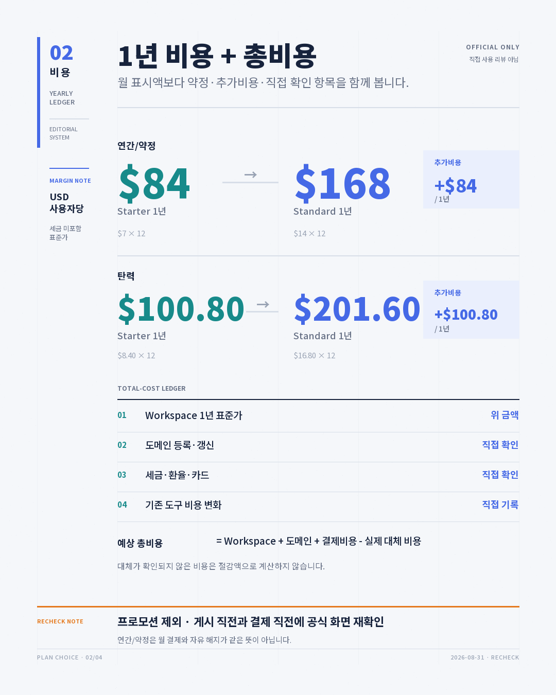 Starter와 Standard의 연간 약정·탄력 1년 표준가와 Standard 추가비용을 위에서 비교하고, 아래에서 도메인·세금·환율·카드·기존 도구 비용 변화를 직접 확인하는 총비용 레저
