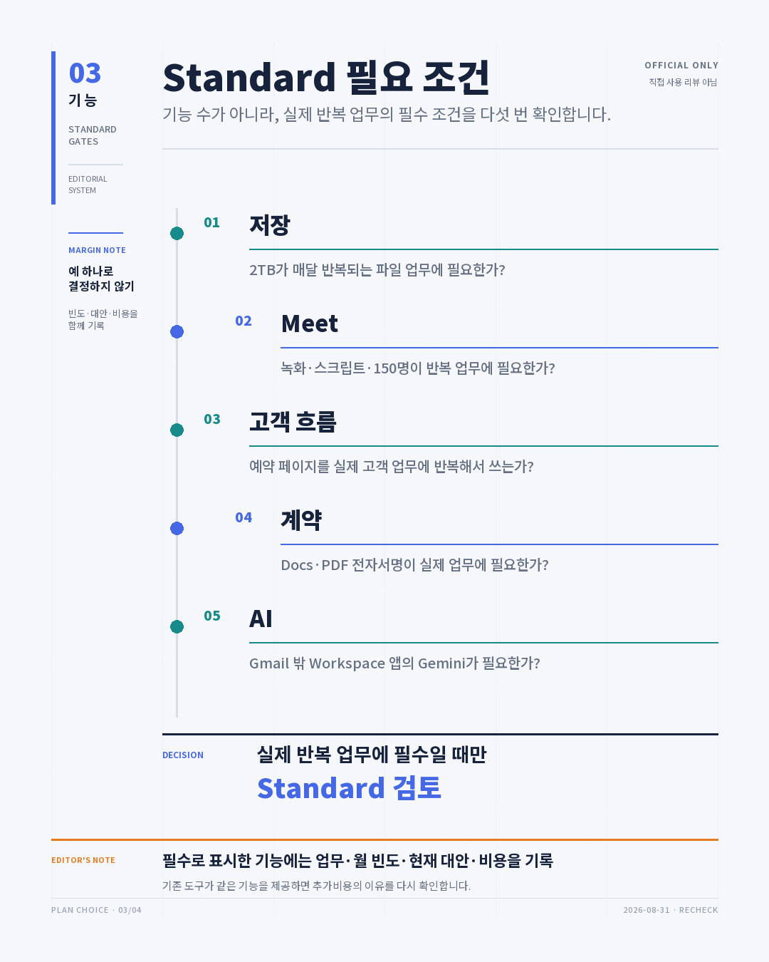 01 저장, 02 Meet, 03 고객 흐름, 04 계약, 05 AI 번호 레일을 따라 Standard 전용 기능이 실제 반복 업무에 필수인지 묻는 편집형 체크 레일