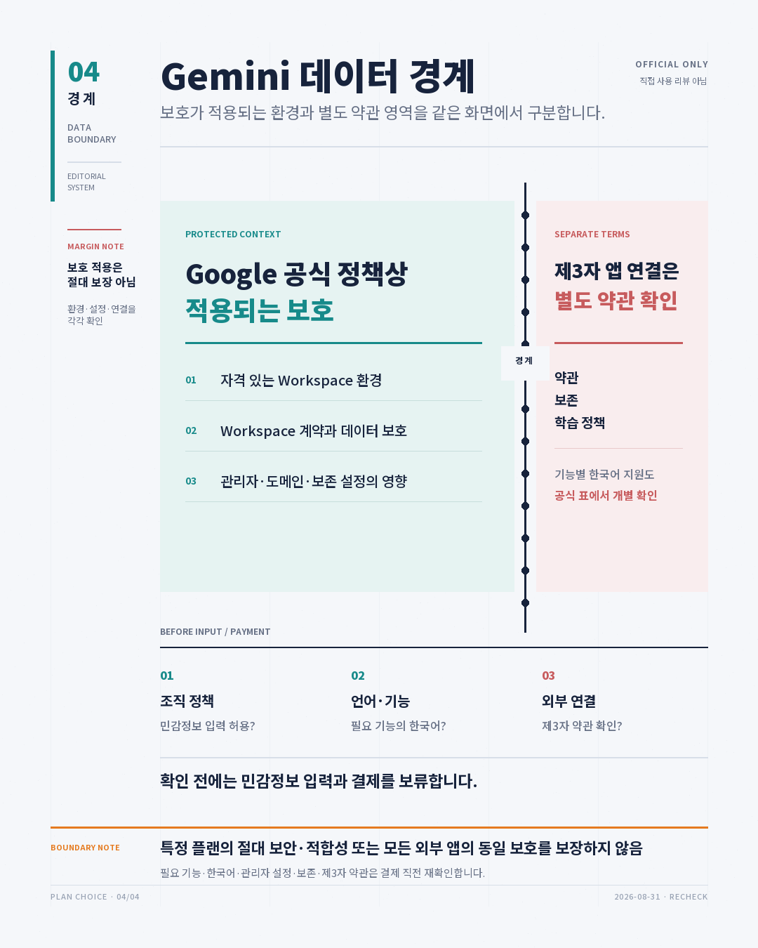 Google 공식 정책상 보호가 적용되는 넓은 Workspace 환경과 제3자 앱의 별도 약관 확인 영역을 중앙 경계축으로 나눈 비대칭 데이터 경계 다이어그램