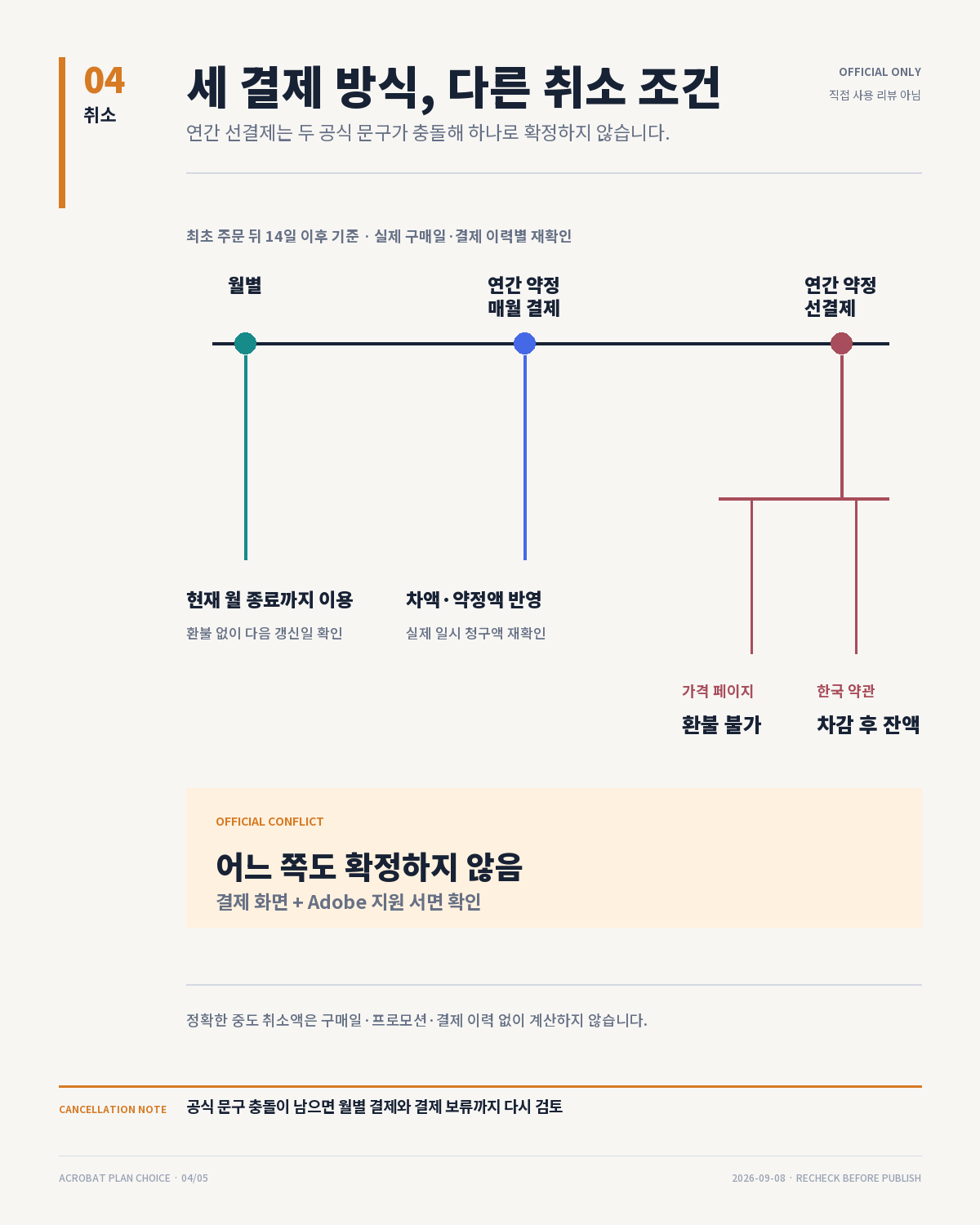 월별, 연간 약정 매월 결제, 연간 선결제를 구분하고 연간 선결제 취소 문구가 가격 페이지와 한국 약관에서 충돌함을 보여 주는 흐름도