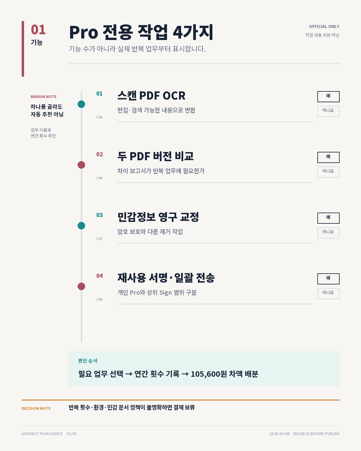 OCR, PDF 버전 비교, 민감정보 영구 교정, 재사용 서명과 일괄 전송의 필요 여부를 예·아니오로 표시하는 Pro 전용 작업 체크 레일