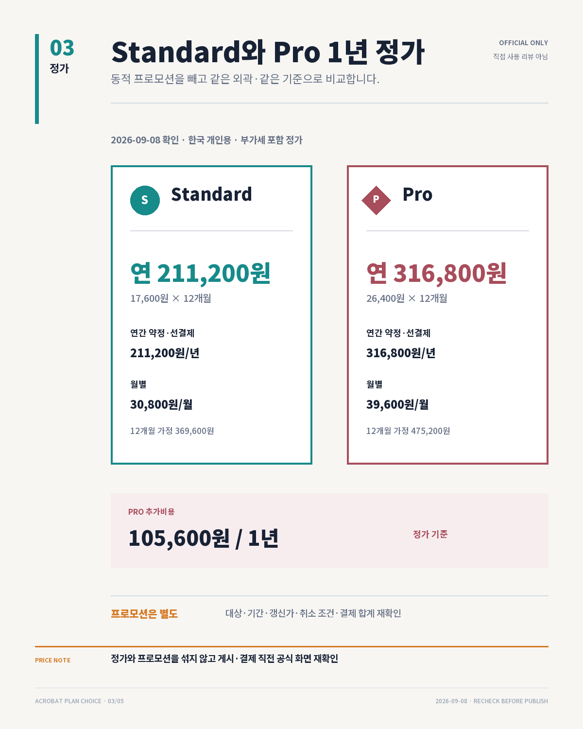 Acrobat Standard와 Pro의 한국 개인용 부가세 포함 연간 정가와 Pro 연간 추가비용 105,600원을 동일한 크기의 두 영역으로 비교한 표