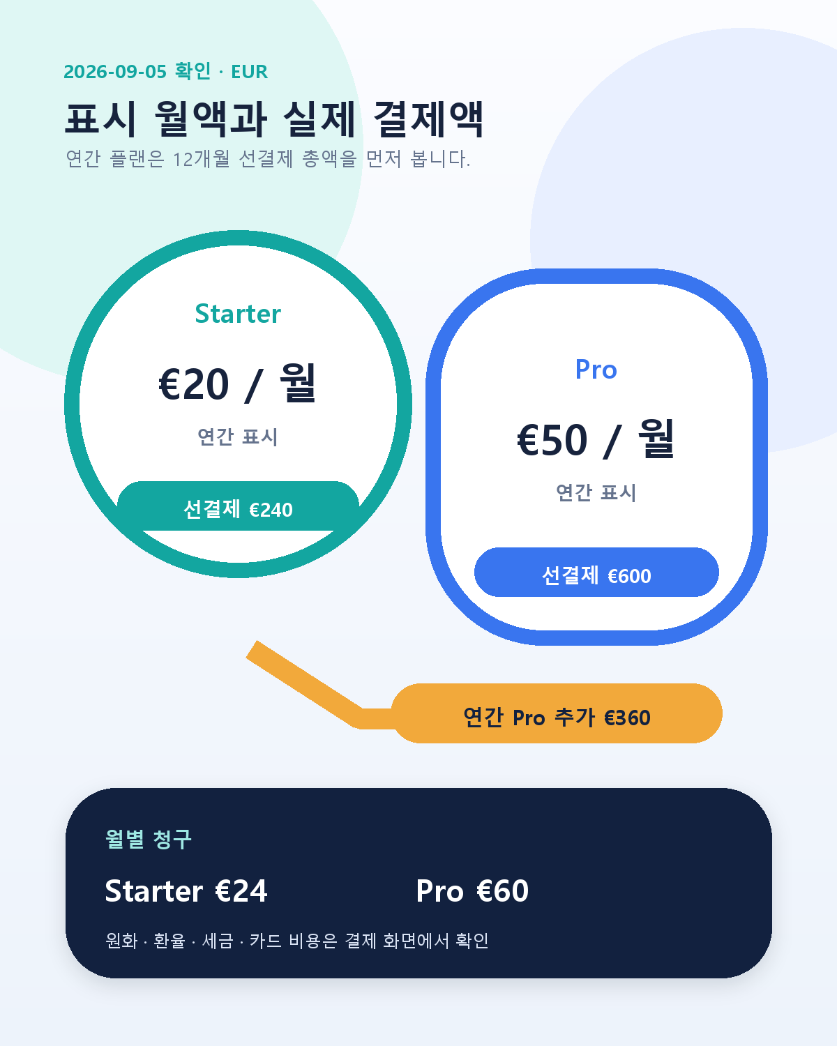 Starter와 Pro의 연간 표시 월액, 연간 선결제 총액, 월별 청구액과 연간 추가비용을 EUR로 구분한 세로형 비용 장부