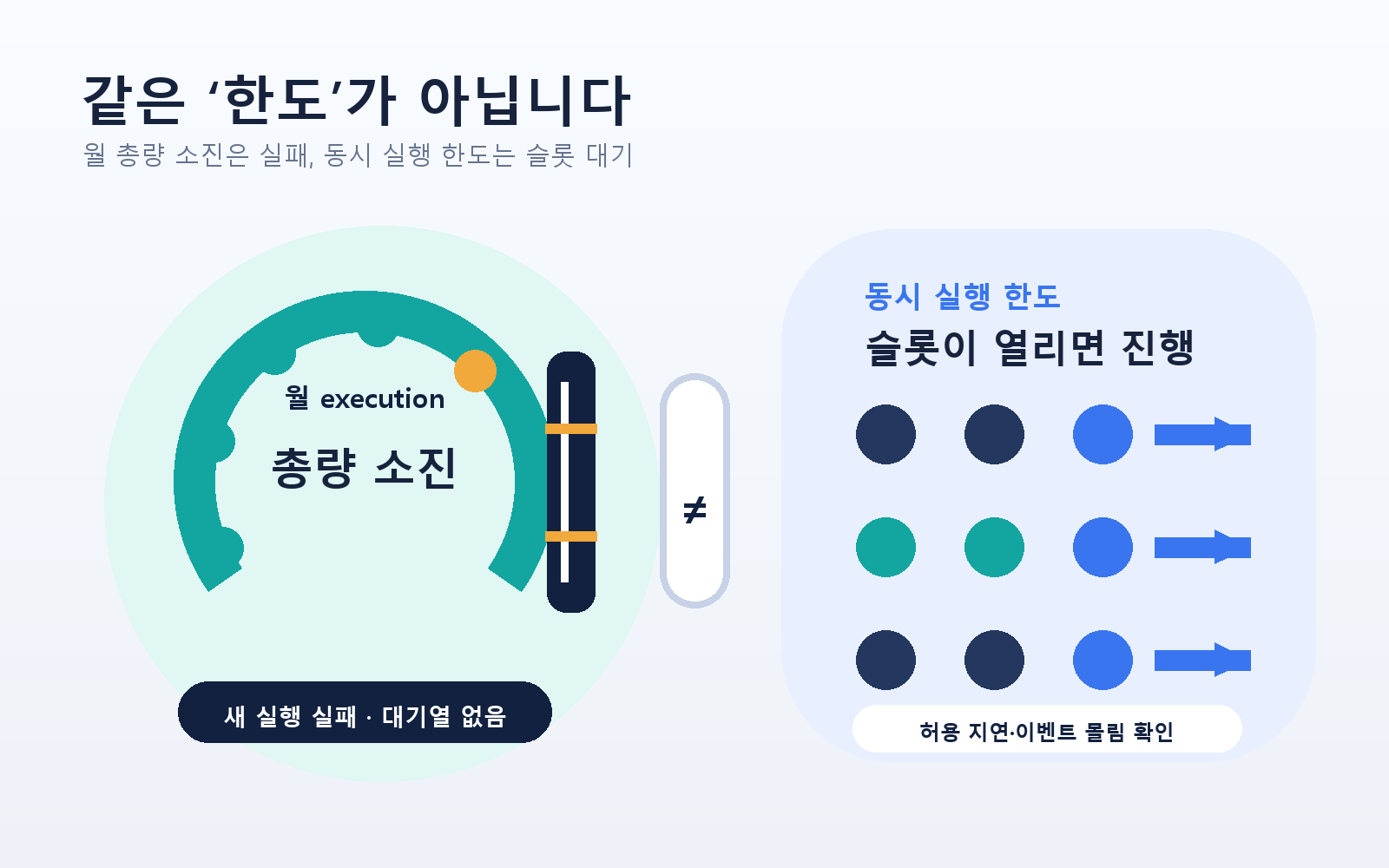 월 execution 총량 소진 시 실행 실패와 동시 실행 한도 도달 시 슬롯 대기를 서로 다른 흐름으로 비교한 그림