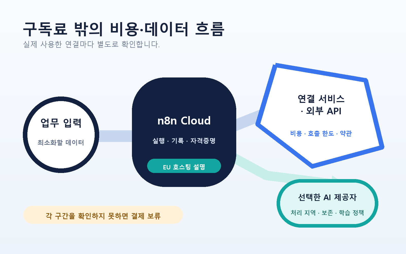 업무 입력이 n8n Cloud를 거쳐 연결 서비스와 선택한 AI 제공자로 이어질 수 있고 각 구간의 비용·호출 한도·처리 지역·보존·약관을 확인해야 함을 보여 주는 지도