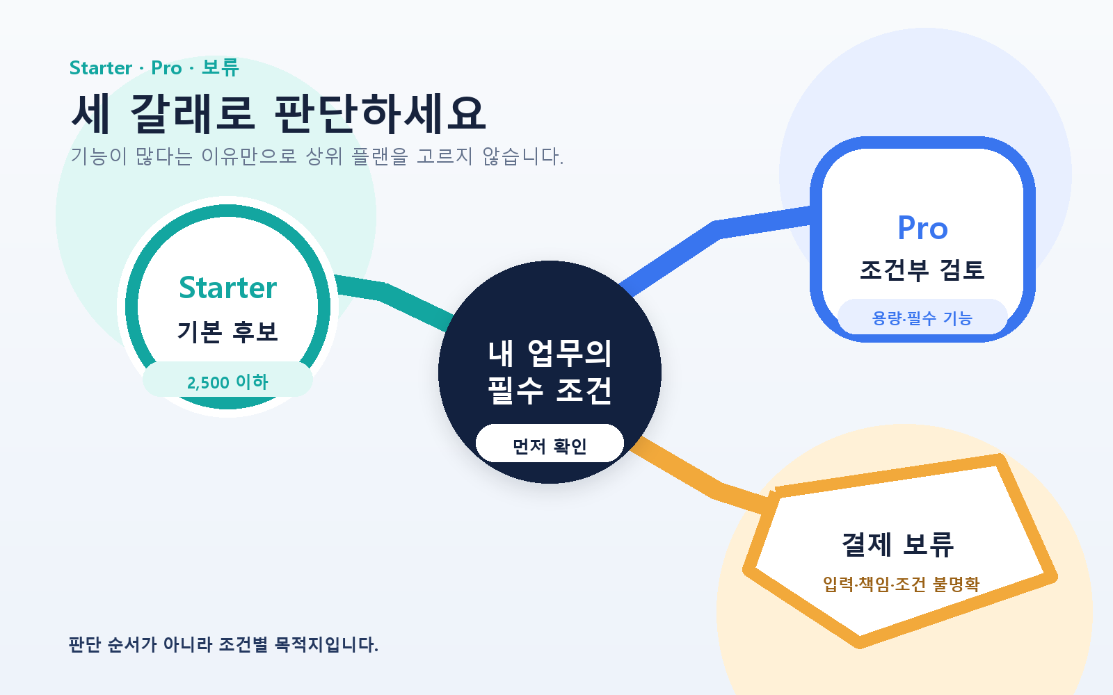 내 업무의 필수 조건을 중심으로 Starter 기본 후보, Pro 조건부 검토, 결제 보류로 각각 나뉘는 결정 지도